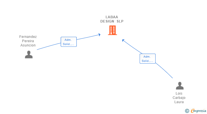 Vinculaciones societarias de LABAA DESIGN SLP