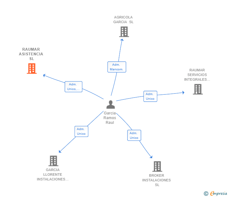 Vinculaciones societarias de RAUMAR ASISTENCIA SL