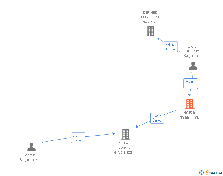 Vinculaciones societarias de INGISA INVEST SL