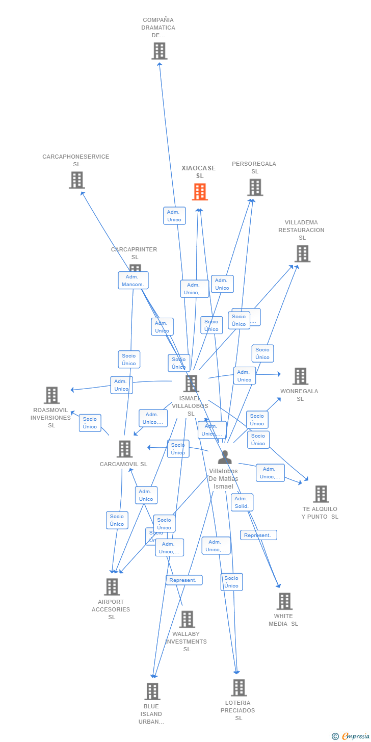 Vinculaciones societarias de XIAOCASE SL