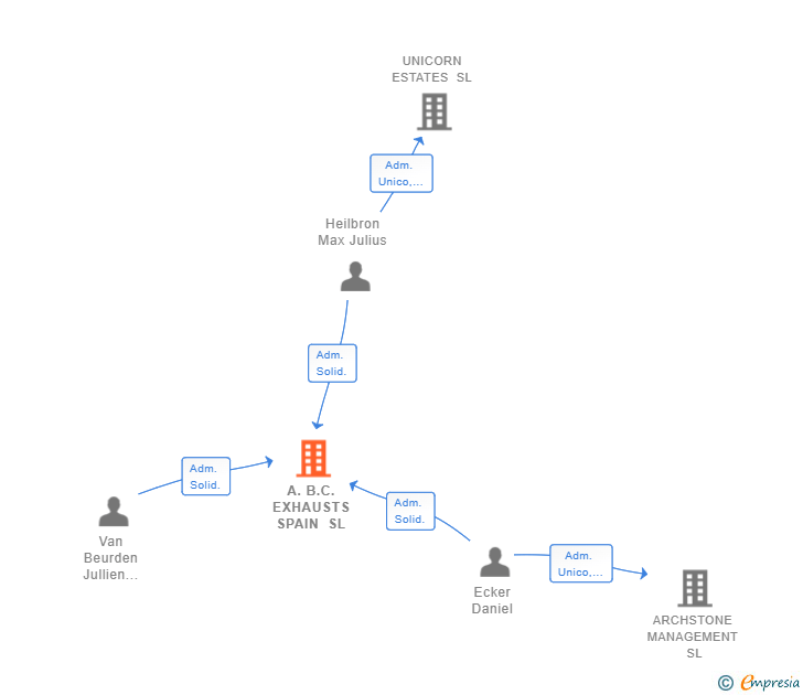 Vinculaciones societarias de A.B.C. EXHAUSTS SPAIN SL (EXTINGUIDA)