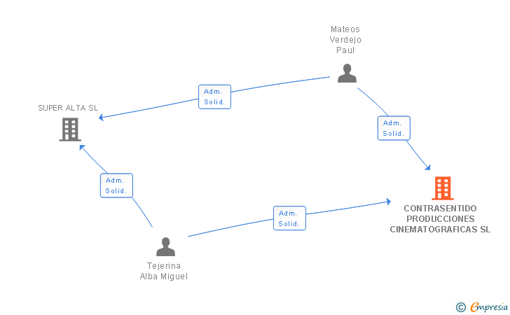 Vinculaciones societarias de CONTRASENTIDO PRODUCCIONES CINEMATOGRAFICAS SL