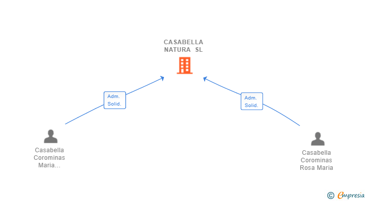 Vinculaciones societarias de CASABELLA NATURA SL