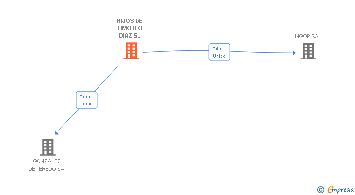 Vinculaciones societarias de HIJOS DE TIMOTEO DIAZ SL