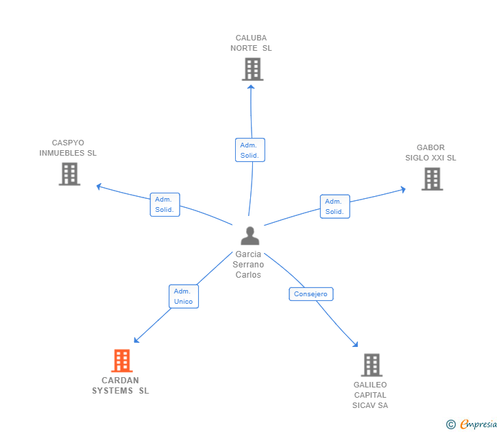 Vinculaciones societarias de CARDAN SYSTEMS SL