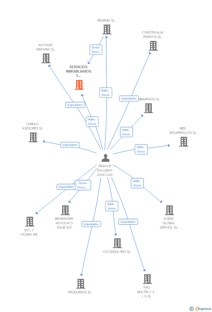 Vinculaciones societarias de SERVICIOS INMOBILIARIOS Y CONSTRUCTIVOS CENTRO SL