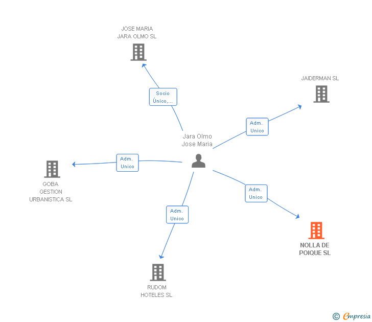 Vinculaciones societarias de NOLLA DE POIQUE SL