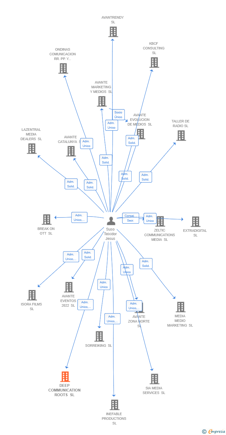 Vinculaciones societarias de DEEP COMMUNICATION ROOTS SL