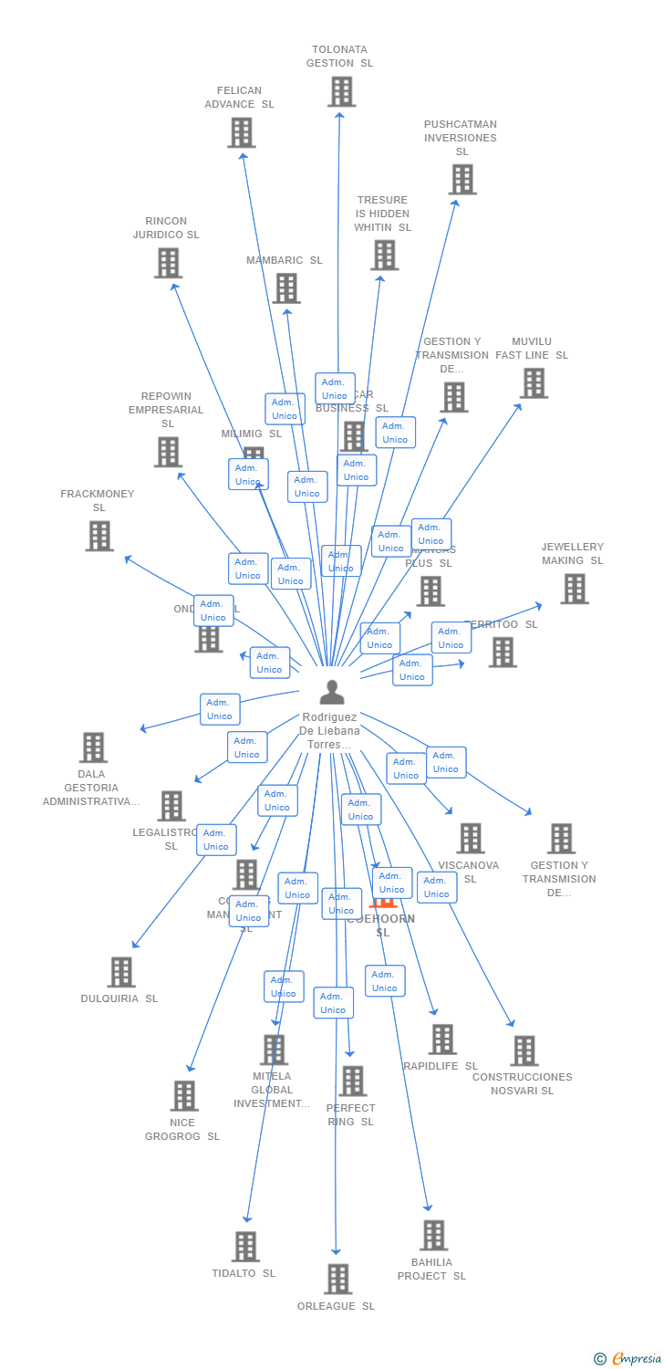 Vinculaciones societarias de BERRIES LAB SL