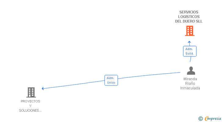 Vinculaciones societarias de SERVICIOS LOGISTICOS DEL DUERO SL