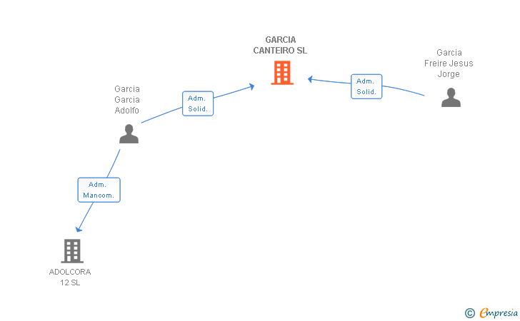 Vinculaciones societarias de GARCIA CANTEIRO SL