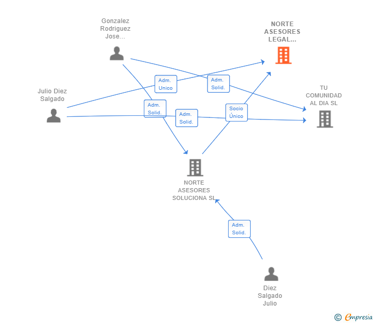 Vinculaciones societarias de NORTE ASESORES LEGAL CONSULTING SL