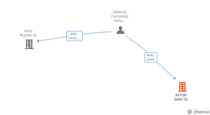 Vinculaciones societarias de ASTUR-BABY SL