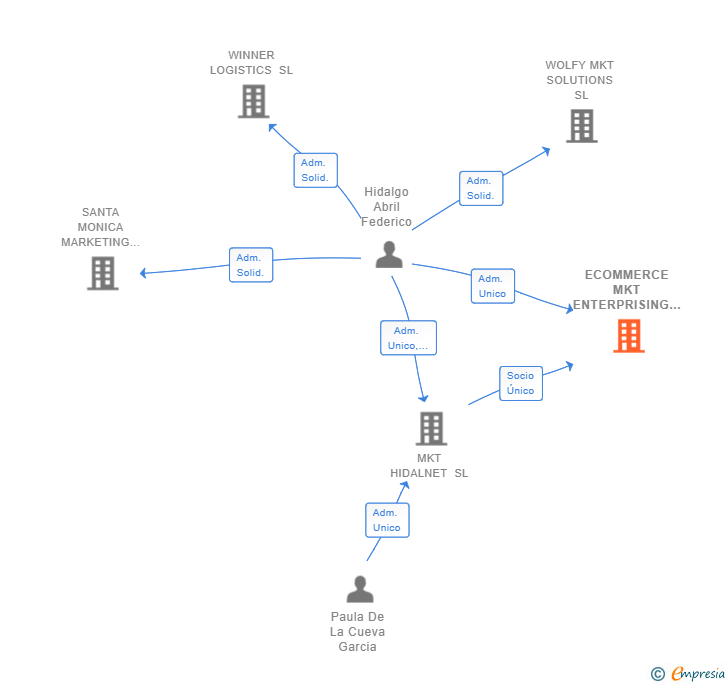 Vinculaciones societarias de ECOMMERCE MKT ENTERPRISING SL
