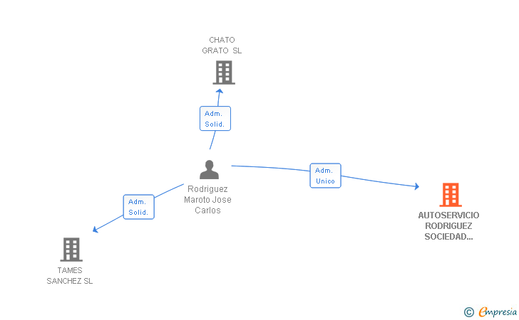 Vinculaciones societarias de AUTOSERVICIO RODRIGUEZ SOCIEDAD LIMITADA ALMACEN DE CALEFACCION
