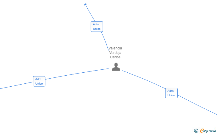 Vinculaciones societarias de NORSUR PARTNERS SL