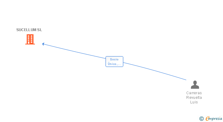 Vinculaciones societarias de SUCELLUM SL