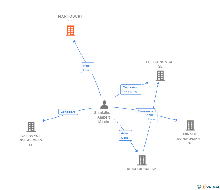Vinculaciones societarias de FIANTODURI SL
