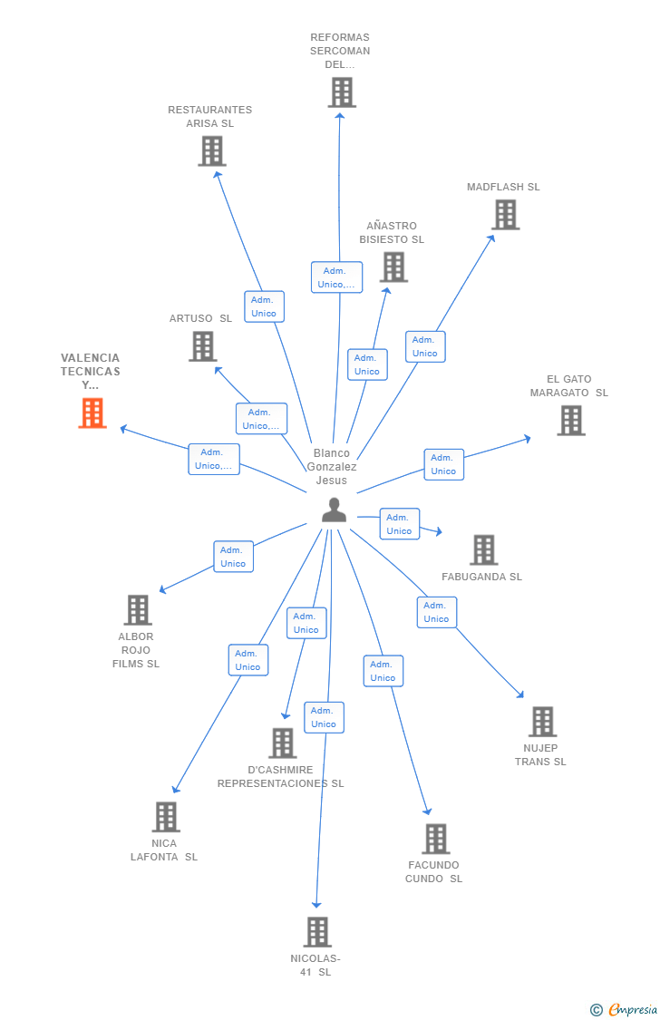 Vinculaciones societarias de VALENCIA TECNICAS Y GESTION SL