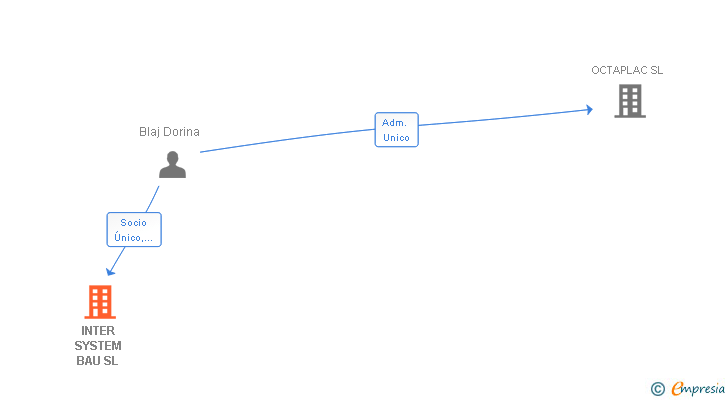 Vinculaciones societarias de INTER SYSTEM BAU SL