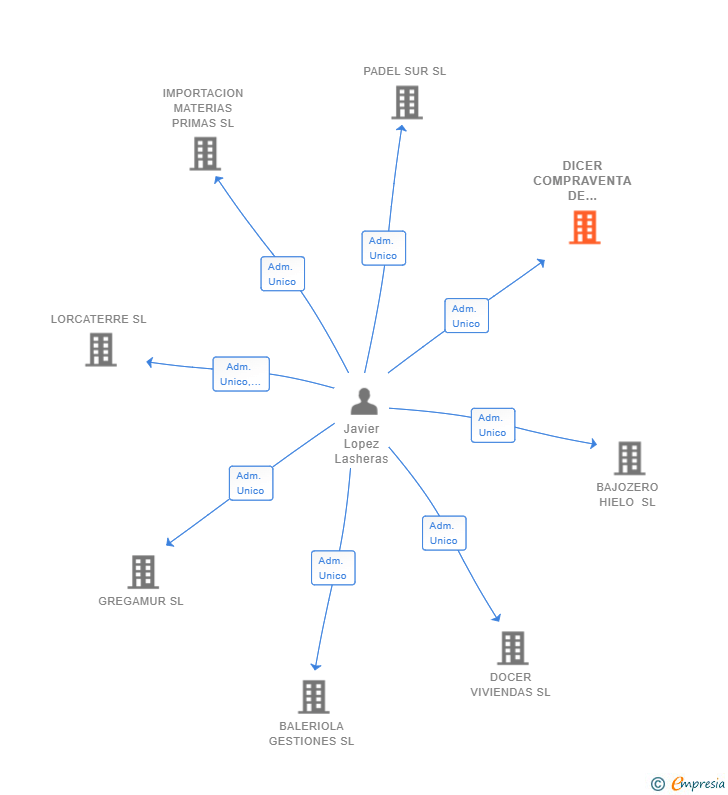 Vinculaciones societarias de DICER COMPRAVENTA DE FINCAS SL