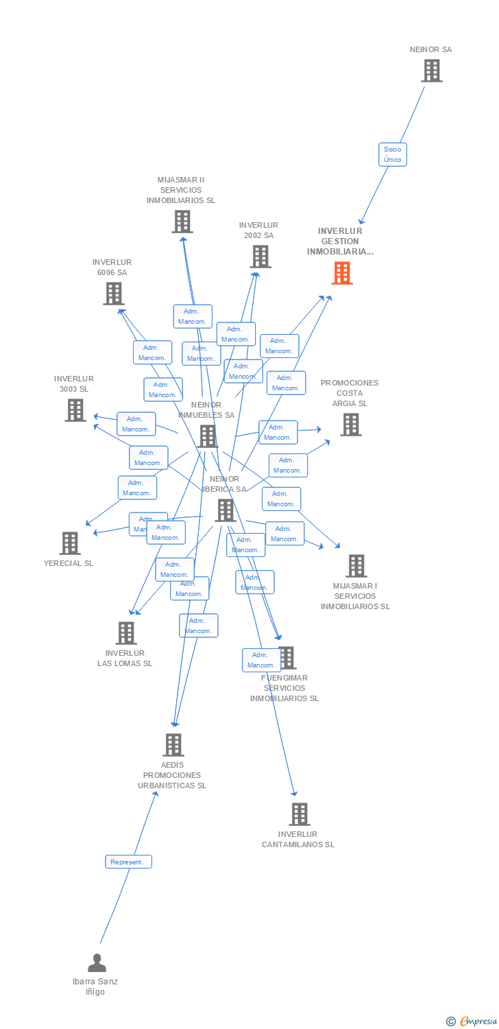 Vinculaciones societarias de INVERLUR GESTION INMOBILIARIA II SL