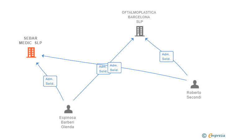 Vinculaciones societarias de SEBAR MEDIC SLP (EXTINGUIDA)