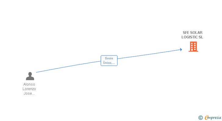 Vinculaciones societarias de SFE SOLAR LOGISTIC SL