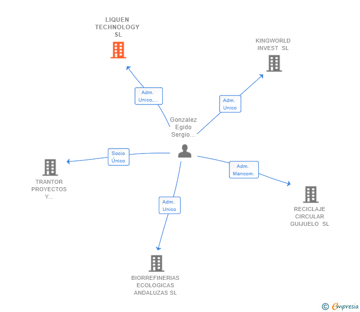 Vinculaciones societarias de LIQUEN TECHNOLOGY SL