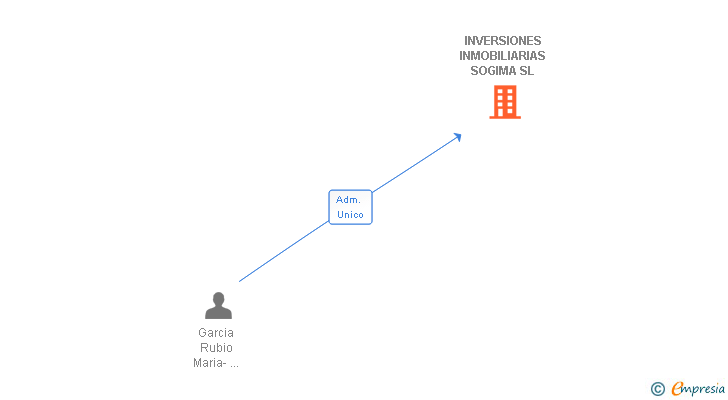 Vinculaciones societarias de INVERSIONES INMOBILIARIAS SOGIMA SL