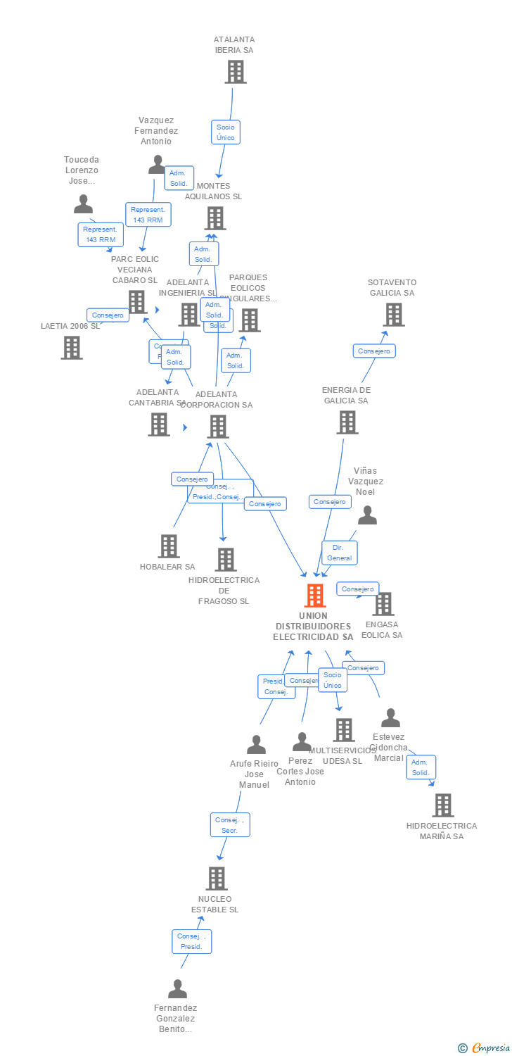 Vinculaciones societarias de UNION DISTRIBUIDORES ELECTRICIDAD SA