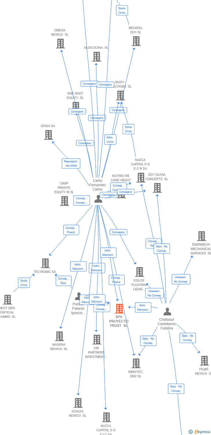 Vinculaciones societarias de SPV PROYECTO TRUST SL