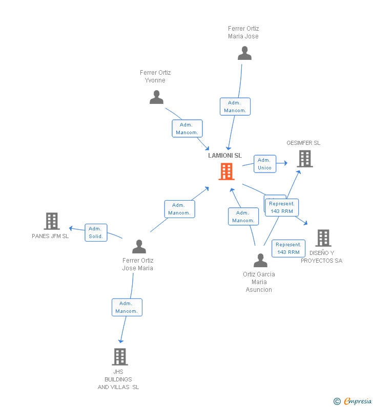 Vinculaciones societarias de LAMIONI SL