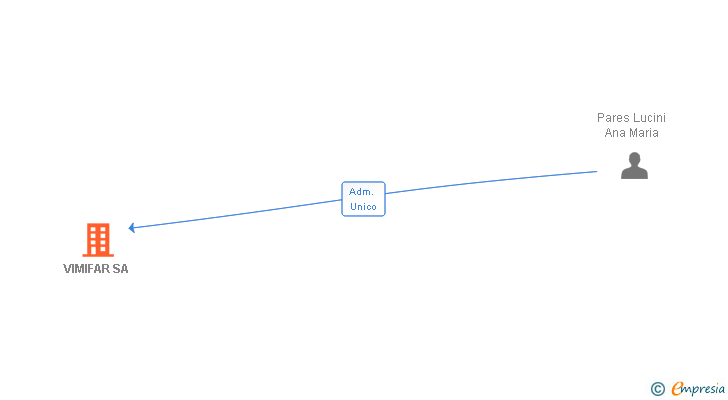 Vinculaciones societarias de VIMIFAR SA