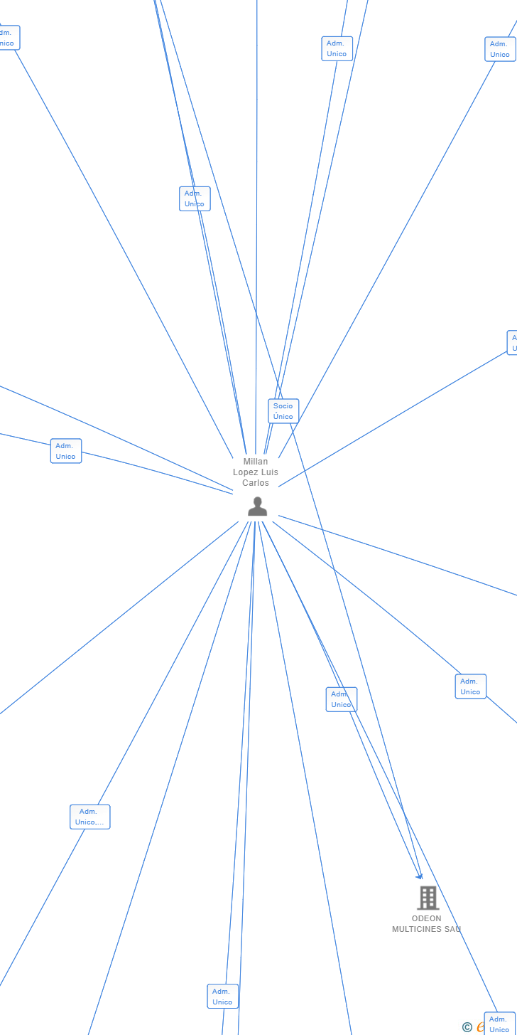 Vinculaciones societarias de ESPANTASUEÑOS SL