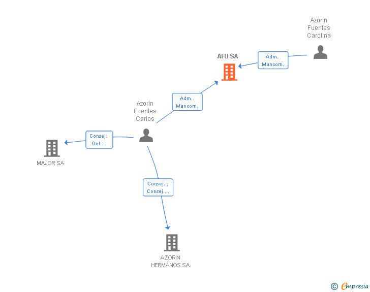 Vinculaciones societarias de AFU SA