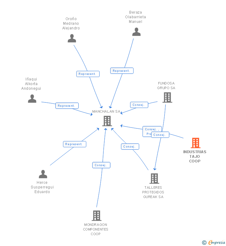 Vinculaciones societarias de INDUSTRIAS TAJO COOP