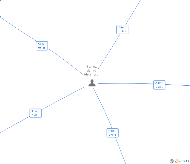 Vinculaciones societarias de TERRAMINIUM SL