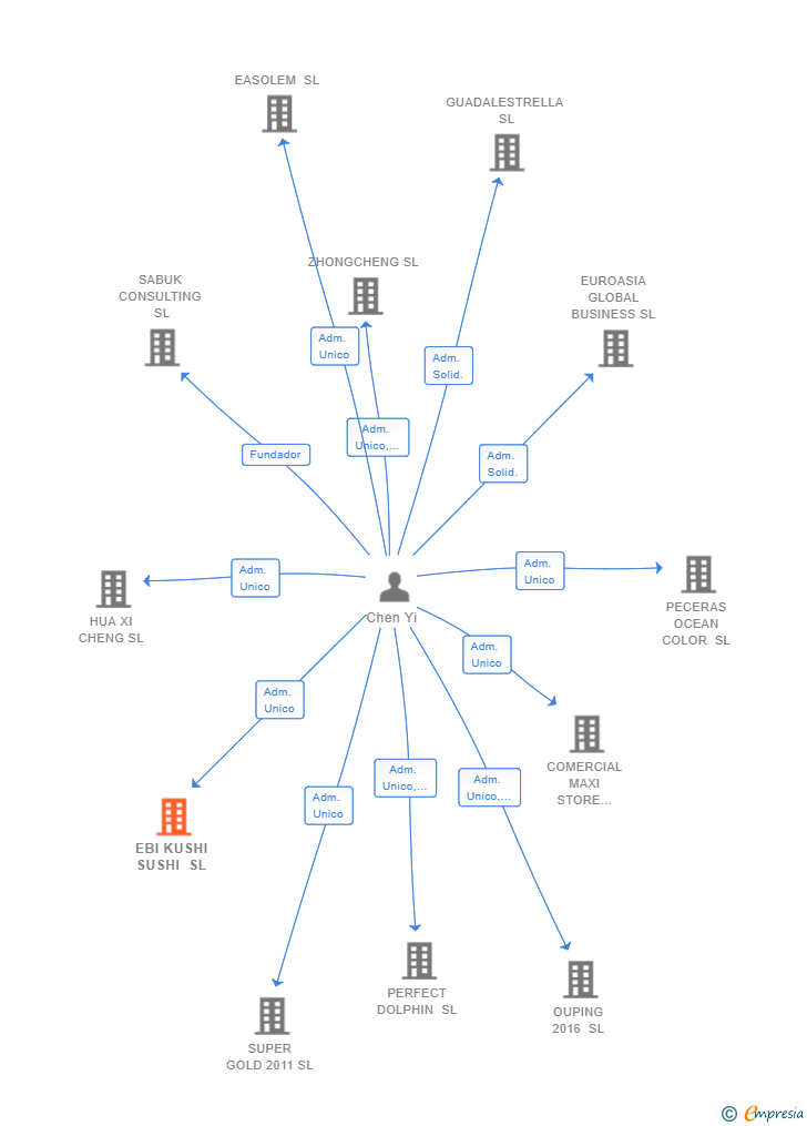 Vinculaciones societarias de EBI KUSHI SUSHI SL