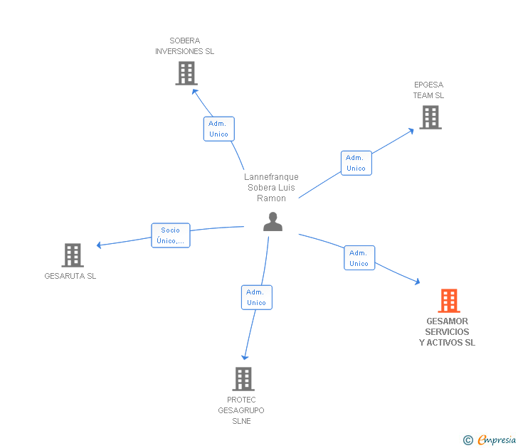 Vinculaciones societarias de GESAMOR SERVICIOS Y ACTIVOS SL