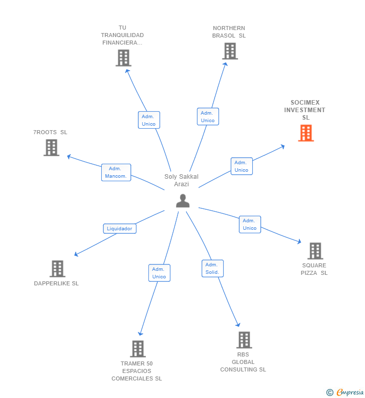 Vinculaciones societarias de SOCIMEX INVESTMENT SL