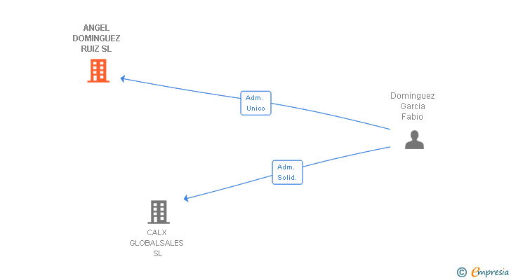 Vinculaciones societarias de ANGEL DOMINGUEZ RUIZ SL