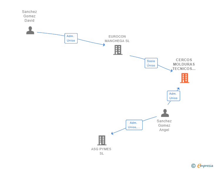 Vinculaciones societarias de CERCOS MOLDURAS TECNICOS SL