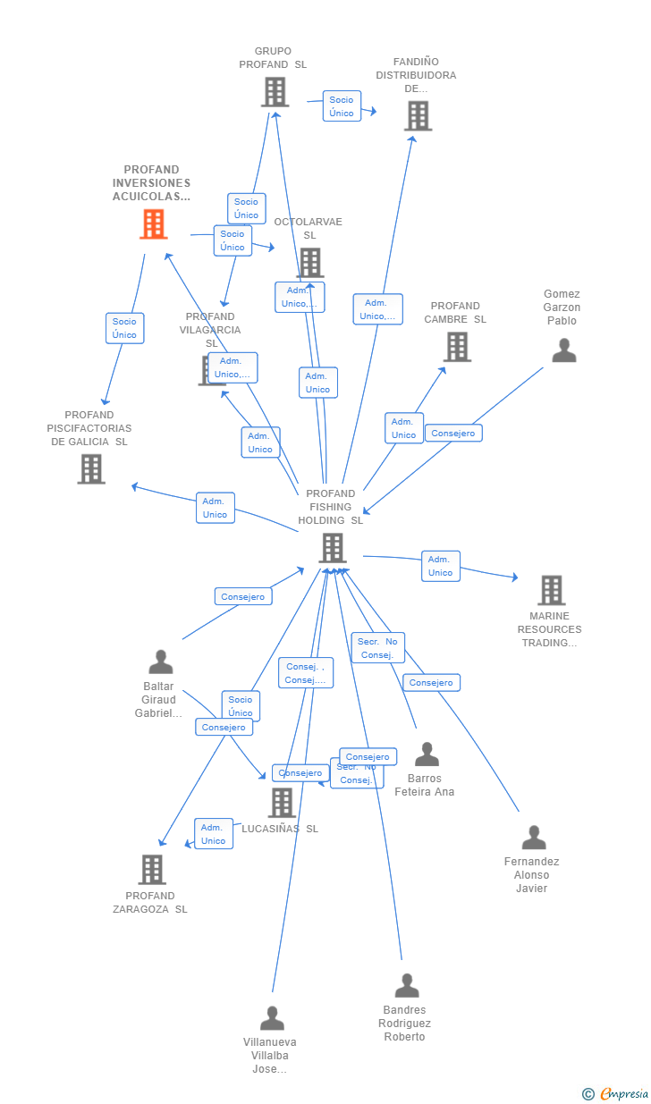 Vinculaciones societarias de PROFAND INVERSIONES ACUICOLAS SL