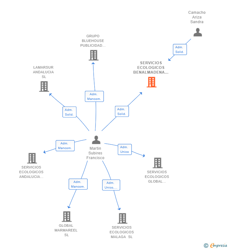 Vinculaciones societarias de SERVICIOS ECOLOGICOS BENALMADENA SL