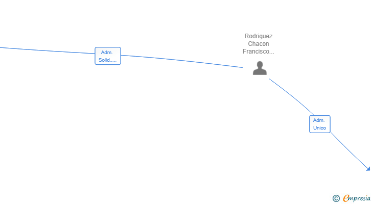 Vinculaciones societarias de CLAIM REPUBLIC SL