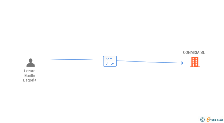 Vinculaciones societarias de CONMIGA SL