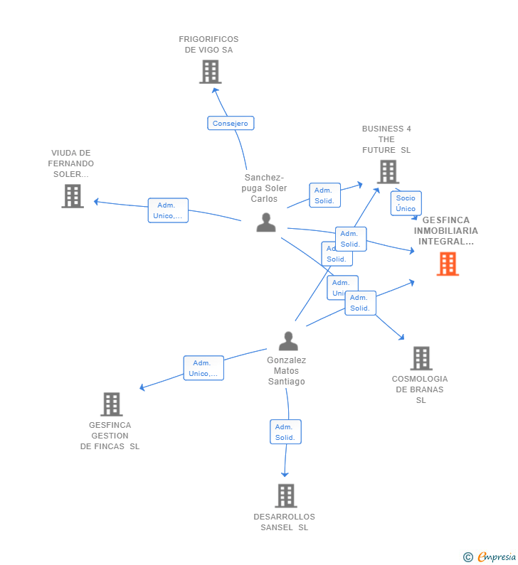 Vinculaciones societarias de GESFINCA INMOBILIARIA INTEGRAL SL