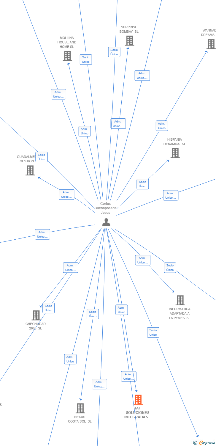 Vinculaciones societarias de JAF SOLUCIONES INTEGRADAS SL
