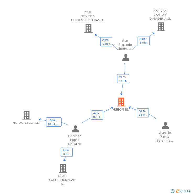 Vinculaciones societarias de HUHON SL